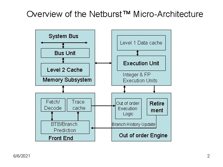 Overview of the Netburst™ Micro-Architecture System Bus Level 1 Data cache Bus Unit Execution