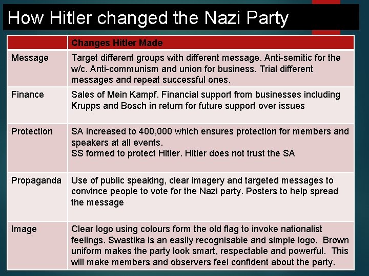 How Hitler changed the Nazi Party Changes Hitler Made Message Target different groups with