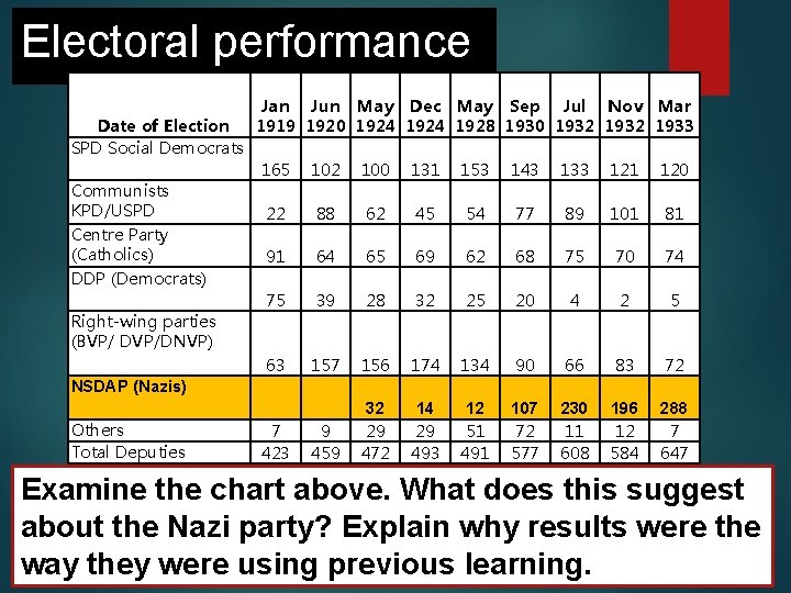 Electoral performance Date of Election SPD Social Democrats Communists KPD/USPD Centre Party (Catholics) DDP