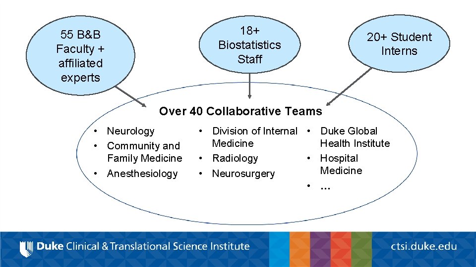 18+ Biostatistics Staff 55 B&B Faculty + affiliated experts 20+ Student Interns Over 40