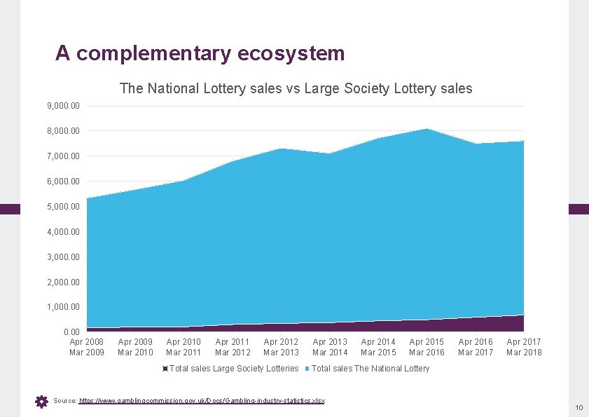 A complementary ecosystem The National Lottery sales vs Large Society Lottery sales 9, 000.