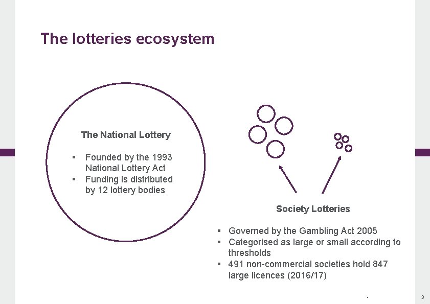 The lotteries ecosystem The National Lottery § § Founded by the 1993 National Lottery