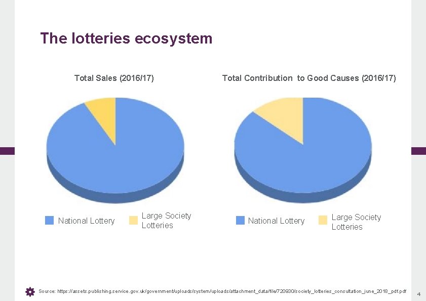 The lotteries ecosystem Total Sales (2016/17) National Lottery Large Society Lotteries Total Contribution to