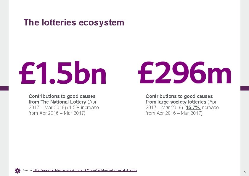 The lotteries ecosystem Contributions to good causes from The National Lottery (Apr 2017 –