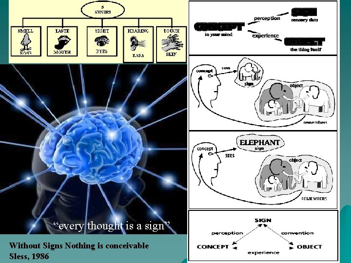 “every thought is a sign” Without Signs Nothing is conceivable Sless, 1986 