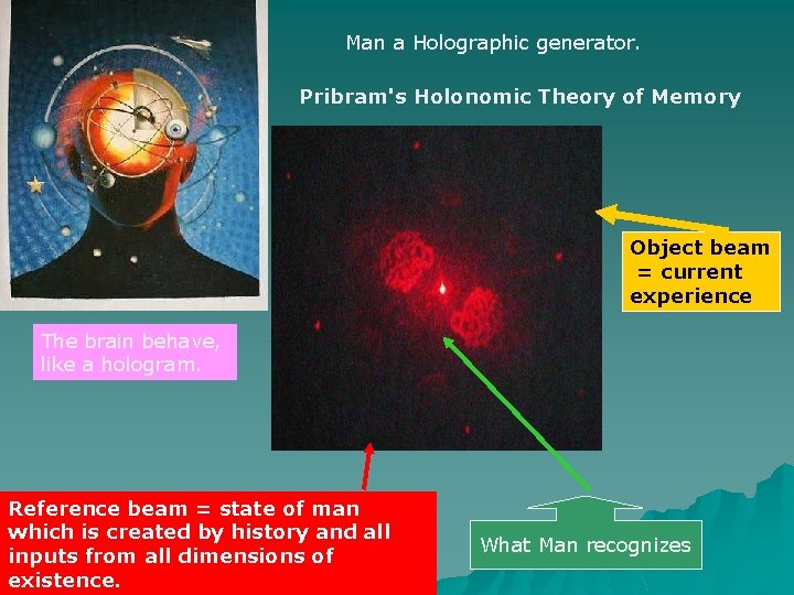 Man a Holographic generator. Pribram's Holonomic Theory of Memory Object beam = current experience