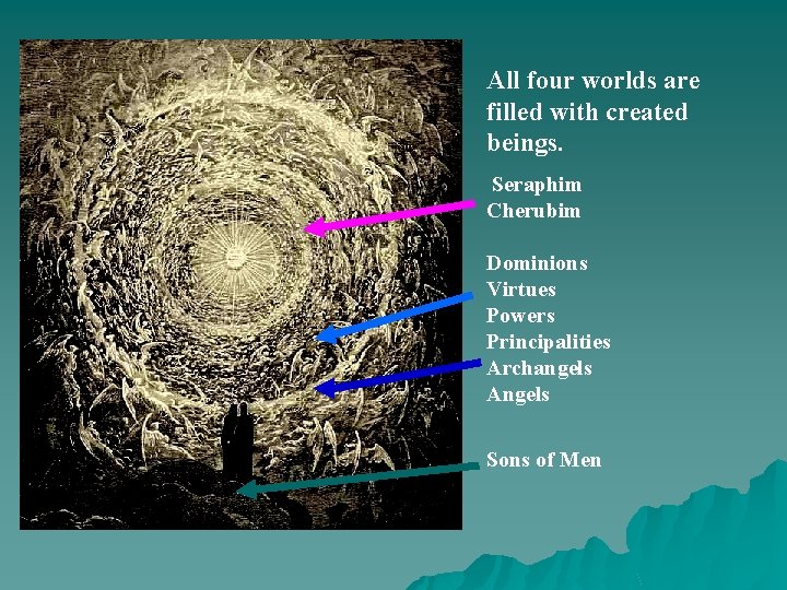 All four worlds are filled with created beings. Seraphim Cherubim Dominions Virtues Powers Principalities