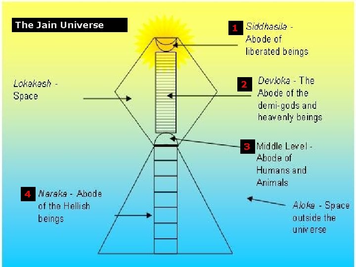 The Jain Universe 1 2 3 4 