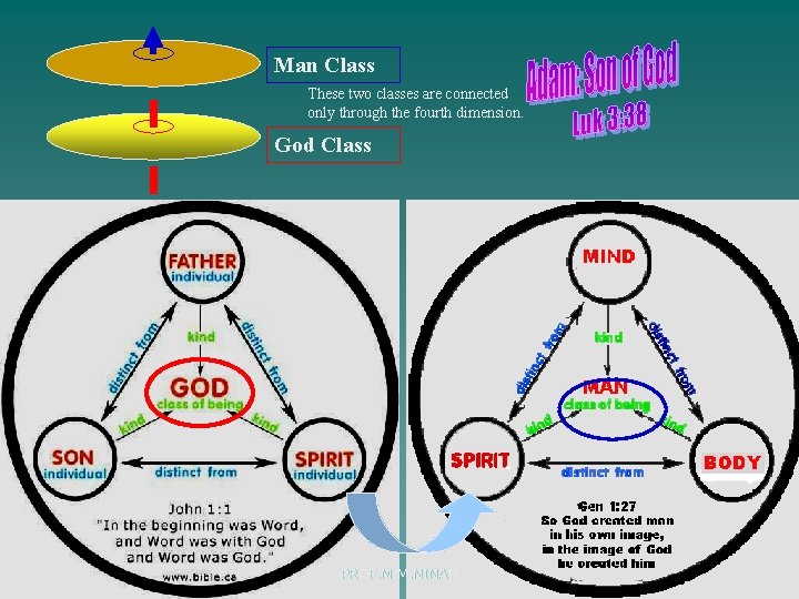 Man Class These two classes are connected only through the fourth dimension. God Class