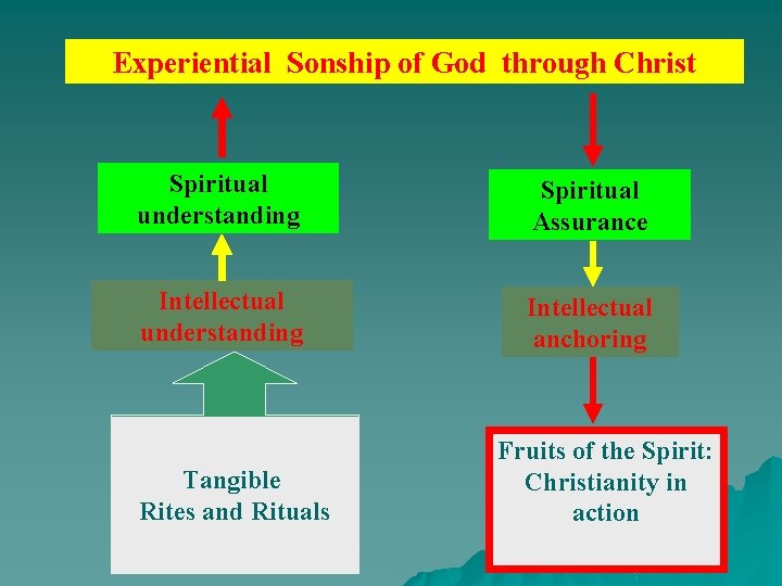 Experiential Sonship of God through Christ Spiritual understanding Spiritual Assurance Intellectual understanding Intellectual anchoring