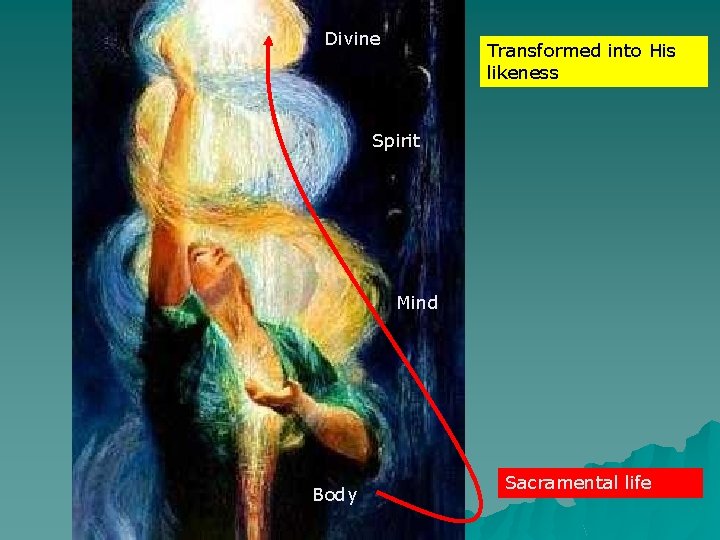 Divine Transformed into His likeness Spirit Mind Body Sacramental life 