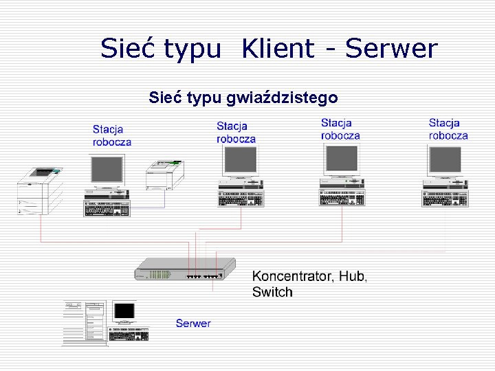 Sieć typu Klient - Serwer Sieć typu gwiaździstego 