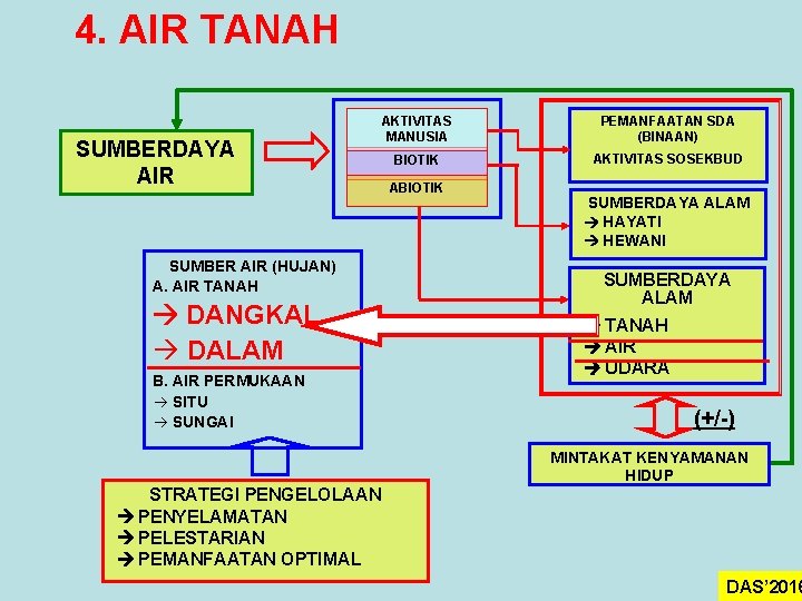 4. AIR TANAH SUMBERDAYA AIR SUMBER AIR (HUJAN) A. AIR TANAH DANGKAL à DALAM