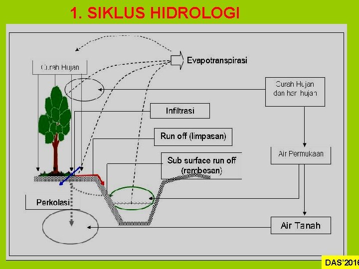 1. SIKLUS HIDROLOGI DAS’ 2016 