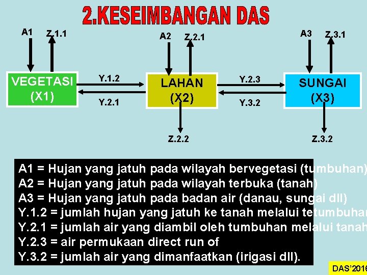 A 1 Z. 1. 1 VEGETASI (X 1) A 2 Y. 1. 2 Y.