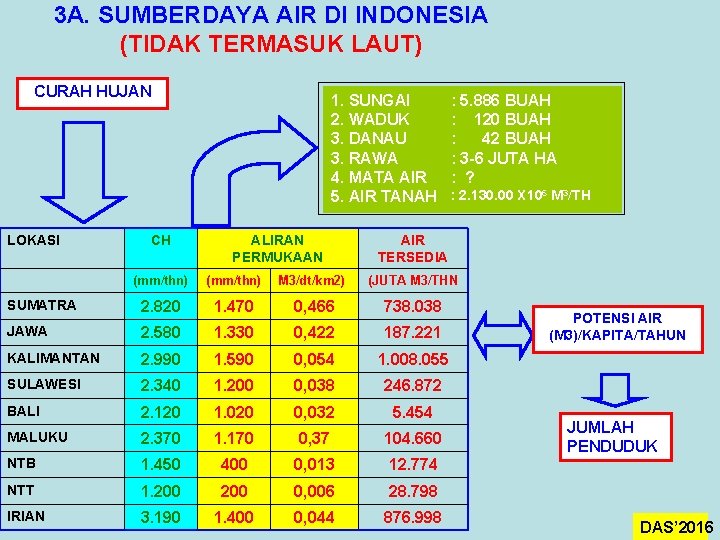 3 A. SUMBERDAYA AIR DI INDONESIA (TIDAK TERMASUK LAUT) CURAH HUJAN LOKASI CH 1.