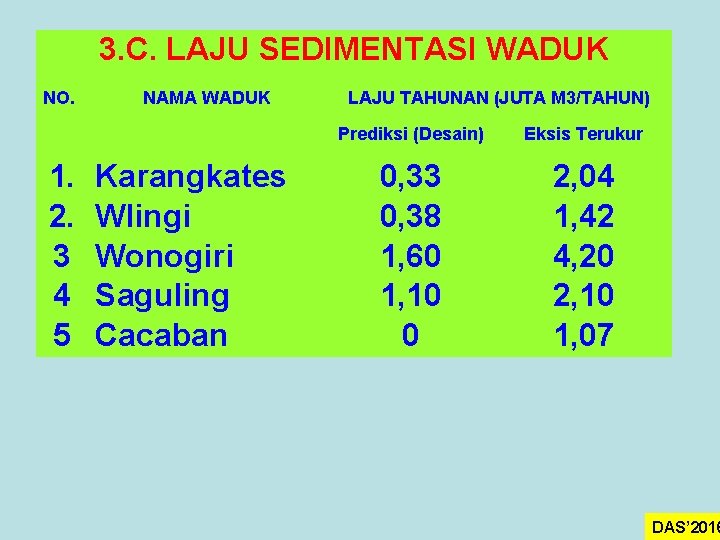3. C. LAJU SEDIMENTASI WADUK NO. 1. 2. 3 4 5 NAMA WADUK Karangkates