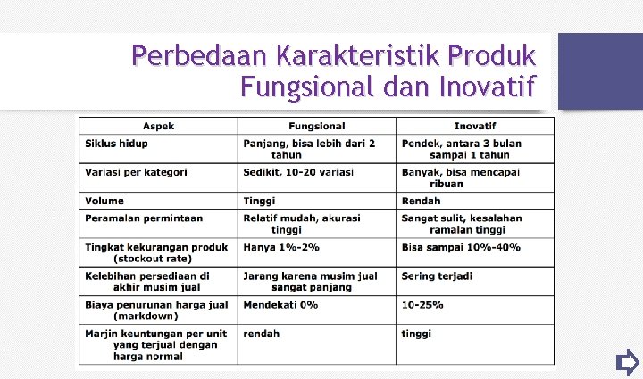 Perbedaan Karakteristik Produk Fungsional dan Inovatif 