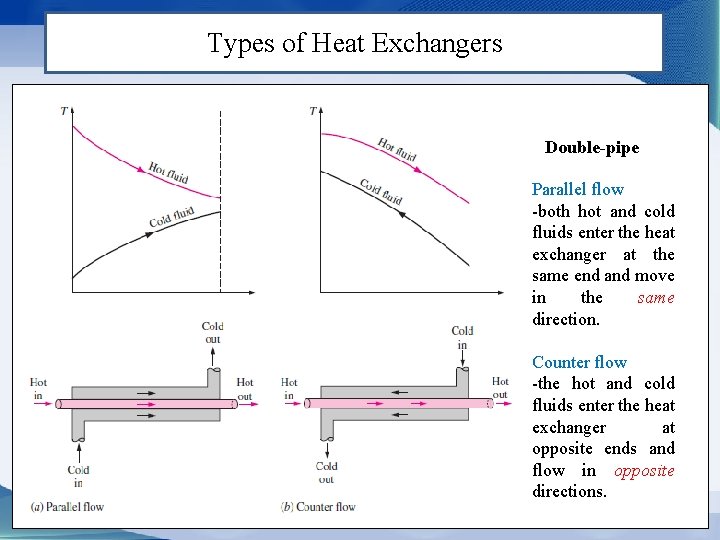 Types of Heat Exchangers Double-pipe Parallel flow -both hot and cold fluids enter the