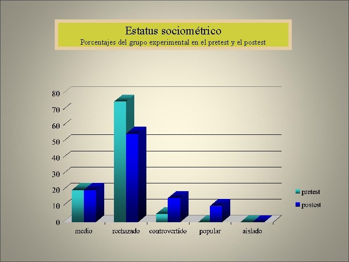 Estatus sociométrico Porcentajes del grupo experimental en el pretest y el postest 