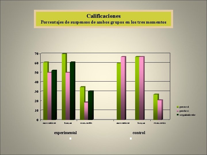 Calificaciones Porcentajes de suspensos de ambos grupos en los tres momentos experimental control 