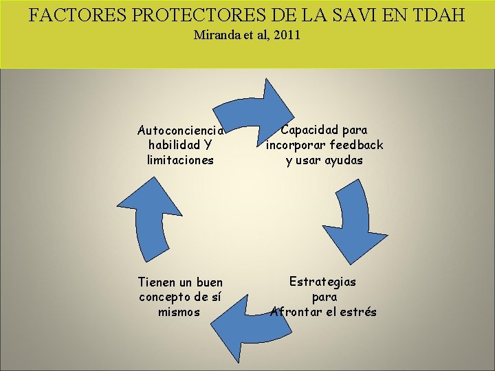FACTORES PROTECTORES DE LA SAVI EN TDAH Miranda et al, 2011 Autoconciencia habilidad Y