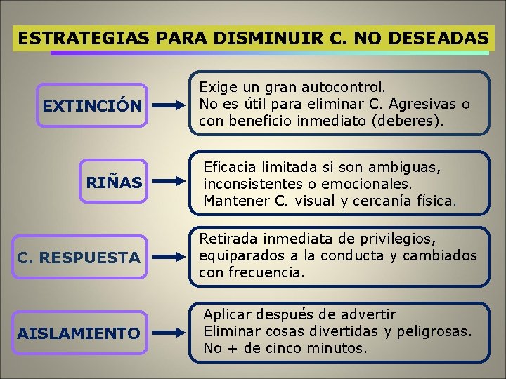 ESTRATEGIAS PARA DISMINUIR C. NO DESEADAS EXTINCIÓN RIÑAS Exige un gran autocontrol. No es