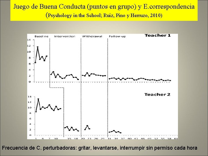 Juego de Buena Conducta (puntos en grupo) y E. correspondencia (Psychology in the School;