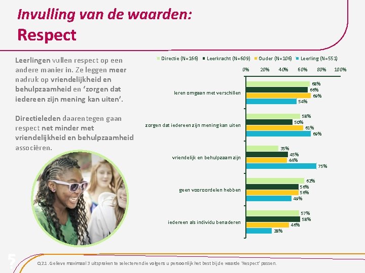 Invulling van de waarden: Respect Leerlingen vullen respect op een andere manier in. Ze