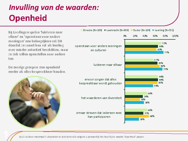 Invulling van de waarden: Openheid Bij Leerlingen spelen ‘luisteren naar elkaar’ en ‘openstaan voor