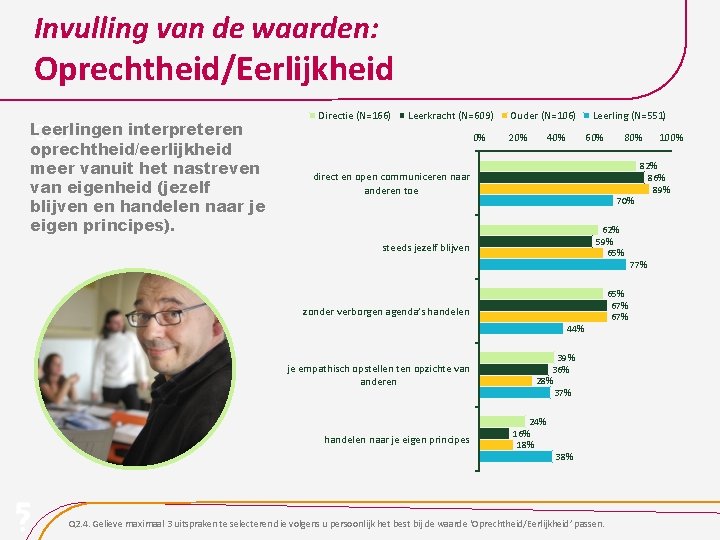 Invulling van de waarden: Oprechtheid/Eerlijkheid Leerlingen interpreteren 035 oprechtheid/eerlijkheid meer vanuit het nastreven van