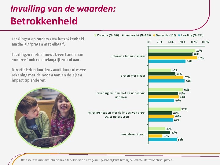 Invulling van de waarden: Betrokkenheid Leerlingen en ouders zien betrokkenheid eerder als ‘praten met