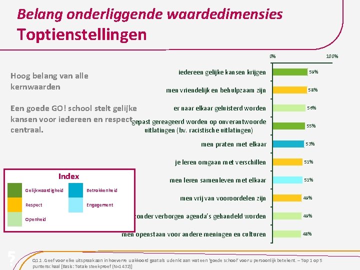 Belang onderliggende waardedimensies Toptienstellingen 0% Hoog belang van alle kernwaarden iedereen gelijke kansen krijgen