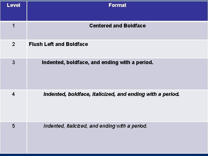 Level Format 1 Centered and Boldface Headings 2 Flush Left and Boldface 3 Indented,