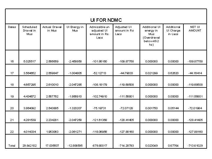 UI FOR NDMC Dates Scheduled Drawal in Mus Actual Drawal in Mus UI Energy