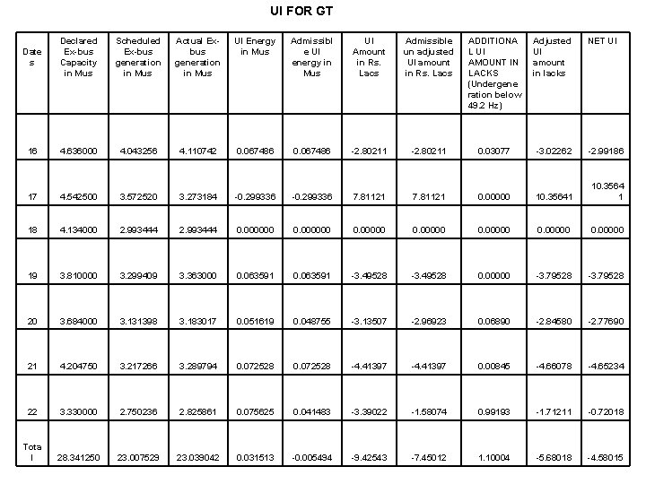 UI FOR GT Date s Declared Ex-bus Capacity in Mus Scheduled Ex-bus generation in
