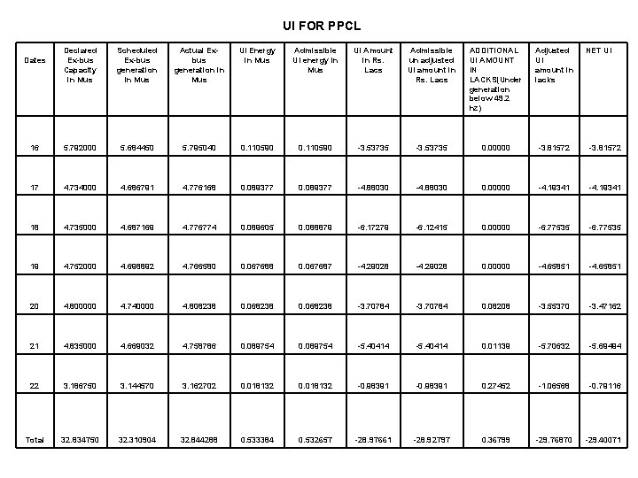 UI FOR PPCL Declared Ex-bus Capacity in Mus Scheduled Ex-bus generation in Mus Actual