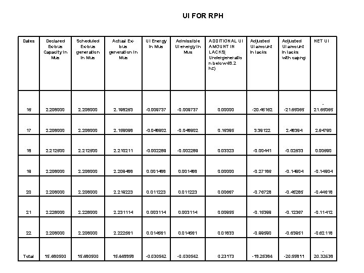 UI FOR RPH Dates Declared Ex-bus Capacity in Mus Scheduled Ex-bus generation in Mus