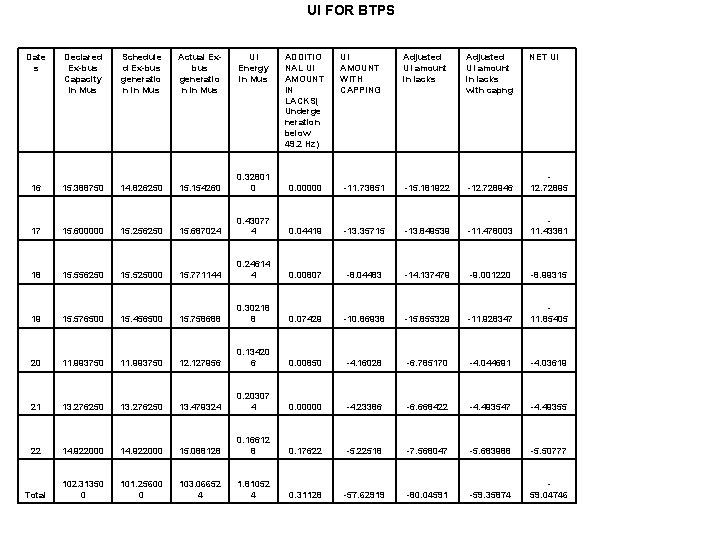UI FOR BTPS Date s Declared Ex-bus Capacity in Mus Schedule d Ex-bus generatio