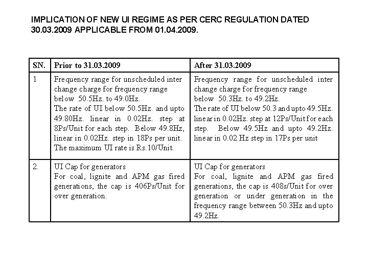 IMPLICATION OF NEW UI REGIME AS PER CERC REGULATION DATED 30. 03. 2009 APPLICABLE