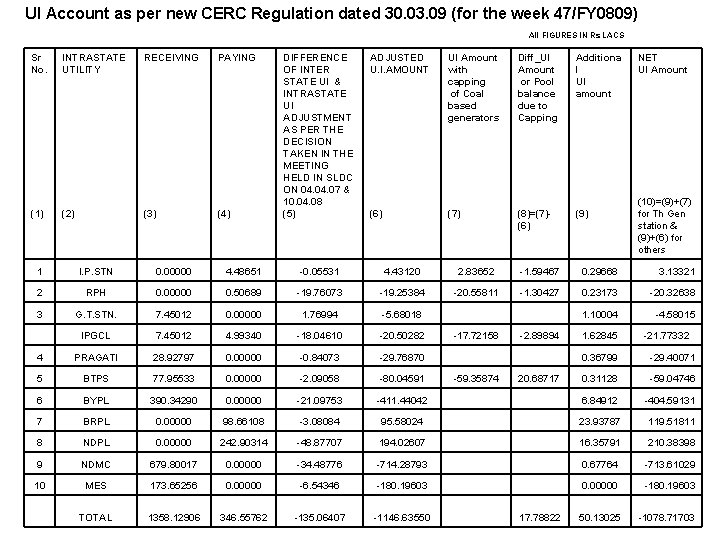 UI Account as per new CERC Regulation dated 30. 03. 09 (for the week