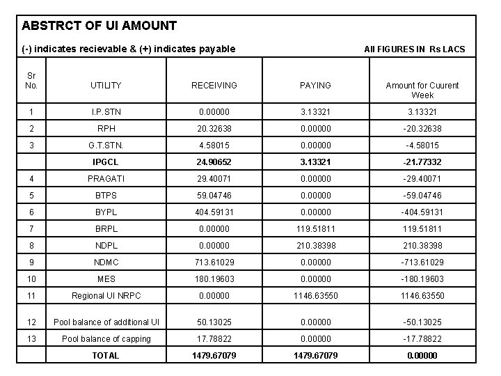 ABSTRCT OF UI AMOUNT (-) indicates recievable & (+) indicates payable All FIGURES IN
