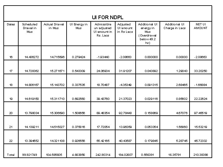 UI FOR NDPL Dates Scheduled Drawal in Mus Actual Drawal in Mus UI Energy