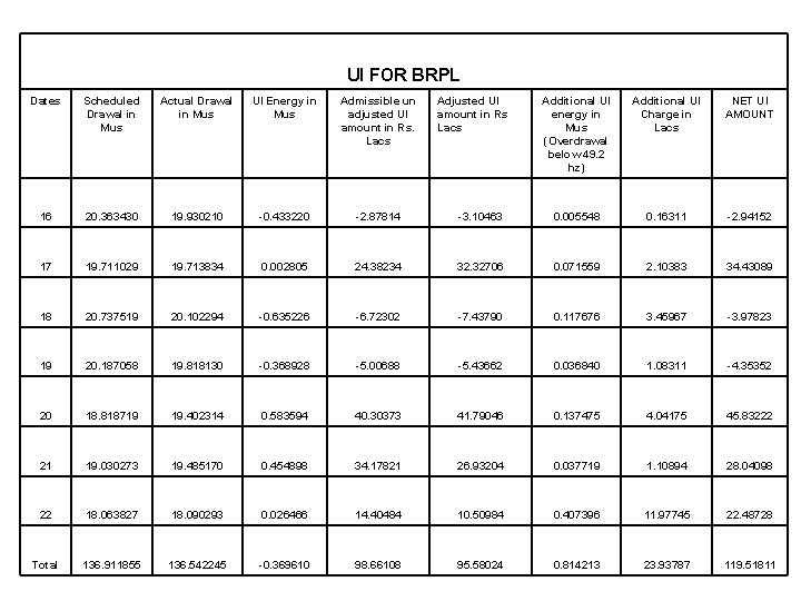 UI FOR BRPL Dates Scheduled Drawal in Mus Actual Drawal in Mus UI Energy