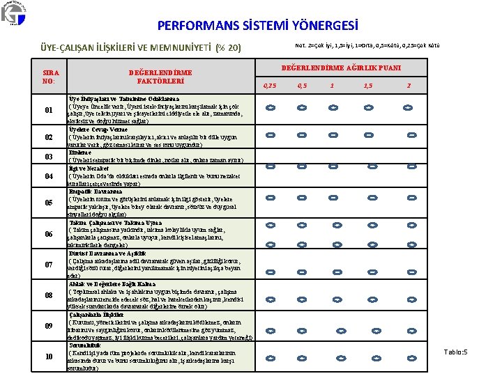 PERFORMANS SİSTEMİ YÖNERGESİ ÜYE-ÇALIŞAN İLİŞKİLERİ VE MEMNUNİYETİ (% 20) SIRA NO: 01 02 03