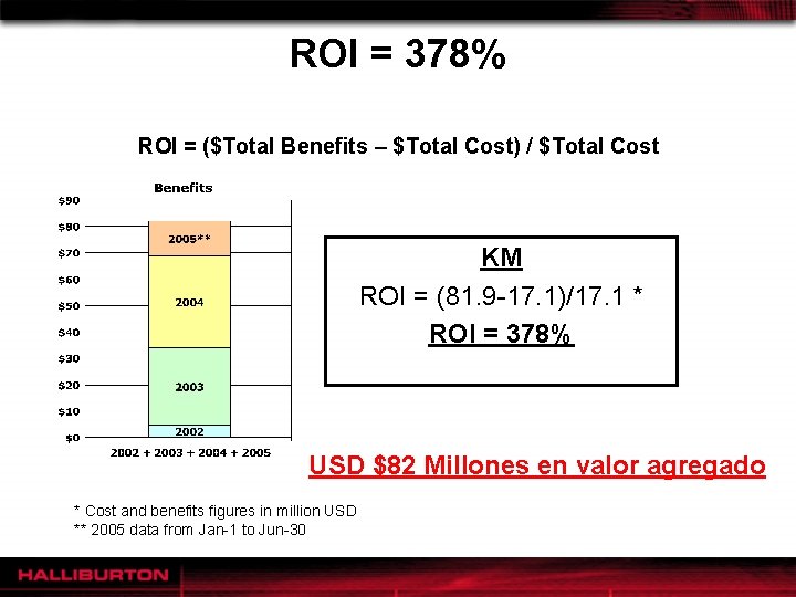 ROI = 378% ROI = ($Total Benefits – $Total Cost) / $Total Cost KM