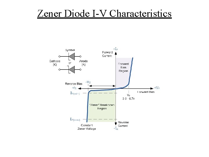 Zener Diode I-V Characteristics 