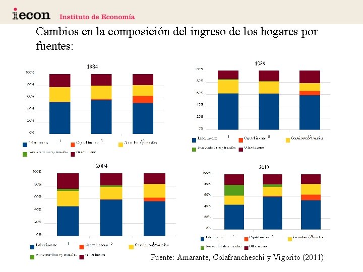 Cambios en la composición del ingreso de los hogares por fuentes: Fuente: Amarante, Colafrancheschi