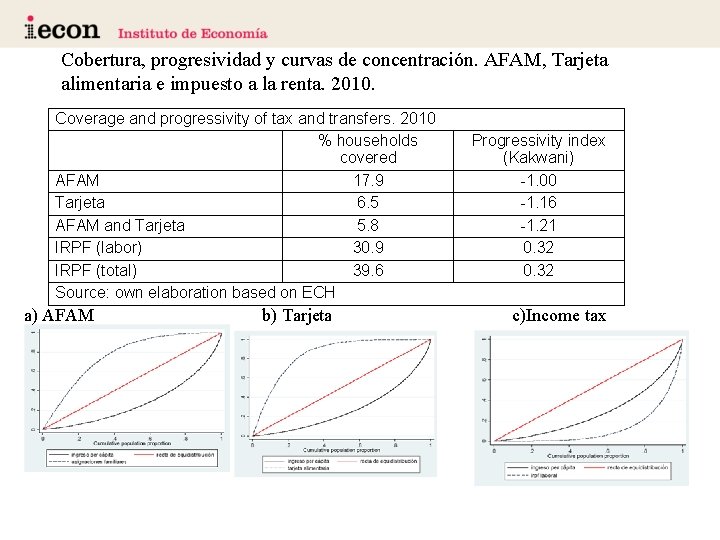 Cobertura, progresividad y curvas de concentración. AFAM, Tarjeta alimentaria e impuesto a la renta.