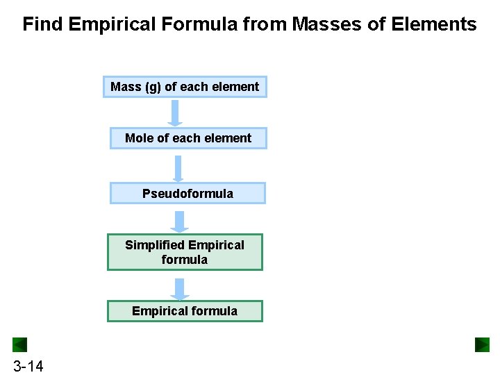 Find Empirical Formula from Masses of Elements Mass (g) of each element Mole of